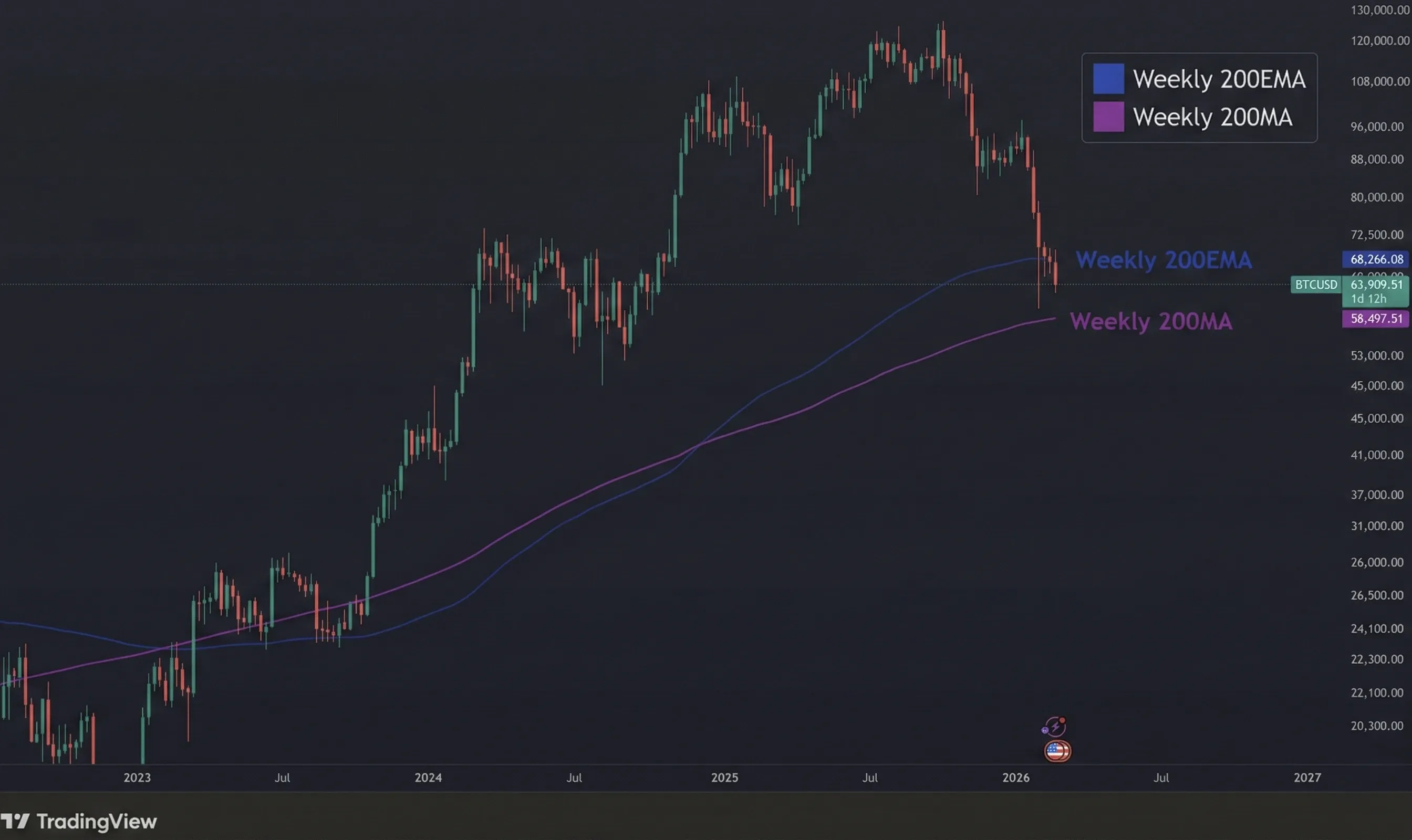 Weekly Bitcoin chart highlighting the 200-week EMA and 200-week moving average as key long-term reference levels