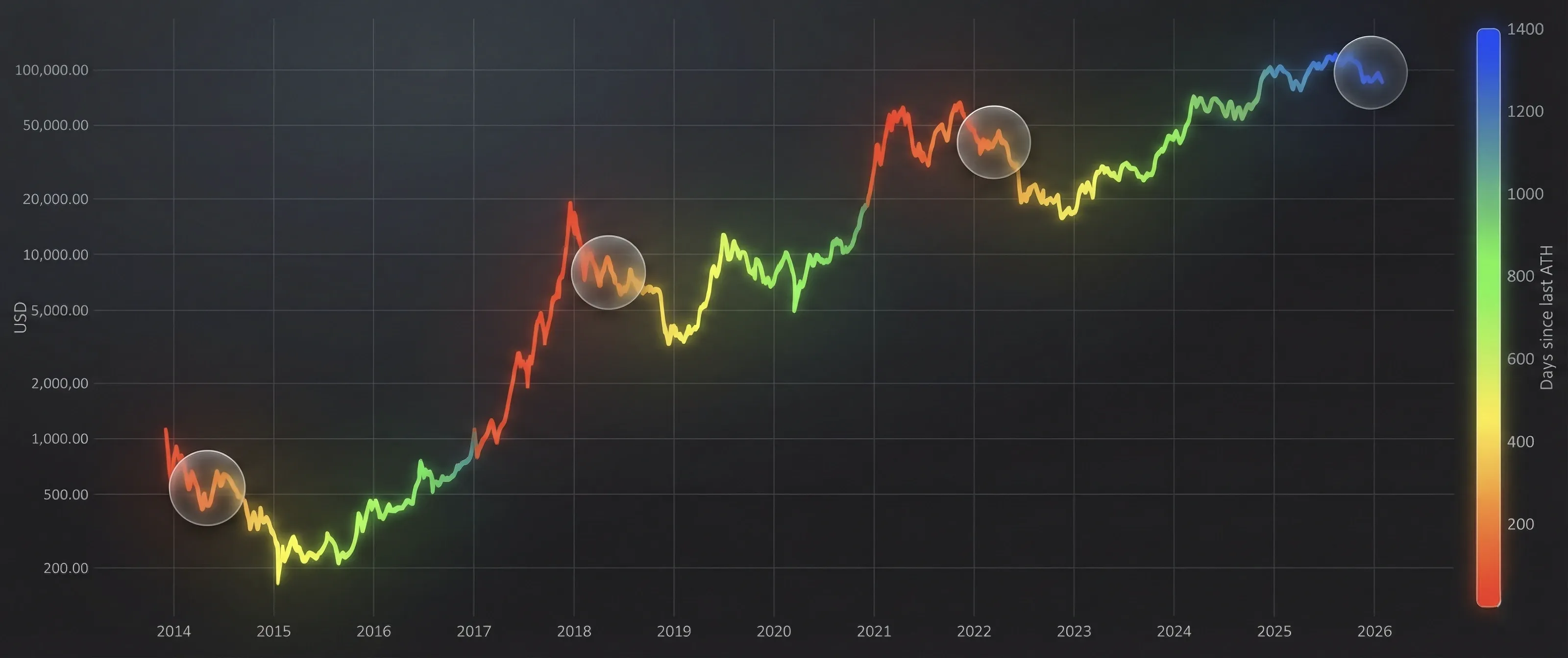 Bitcoin four-year cadence Chart illustrating Bitcoin’s historical four-year cadence and prior cycle drawdowns