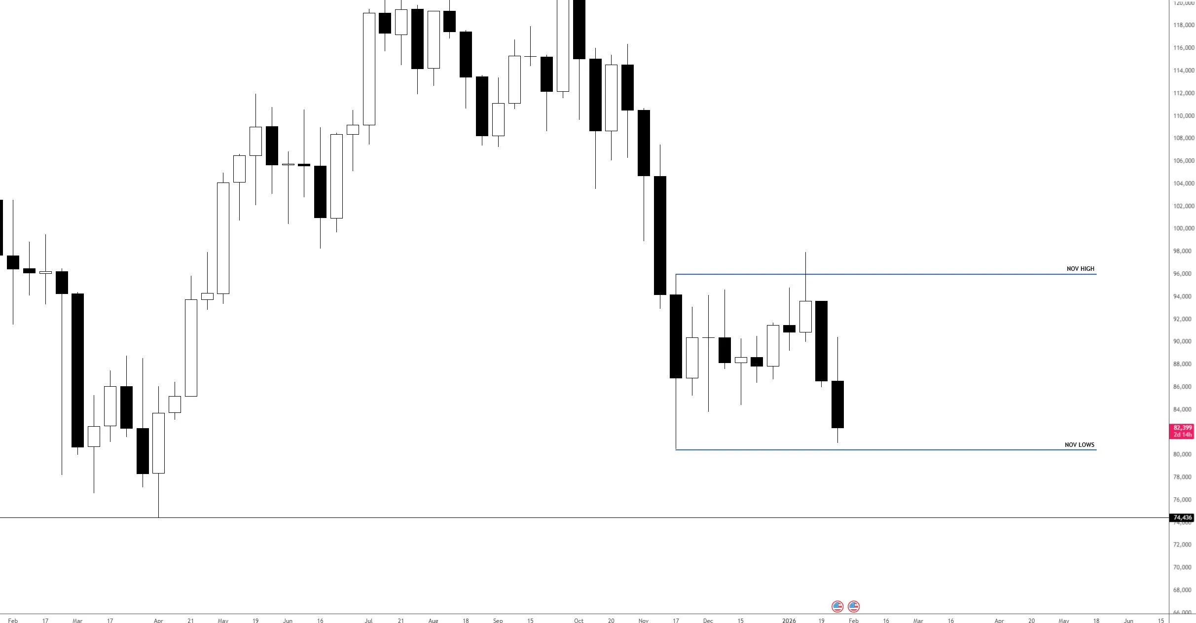 Bitcoin market profile levels Chart for Bitcoin market profile levels: \$83.5K value low, \$84K resistance, and \$86K single prints