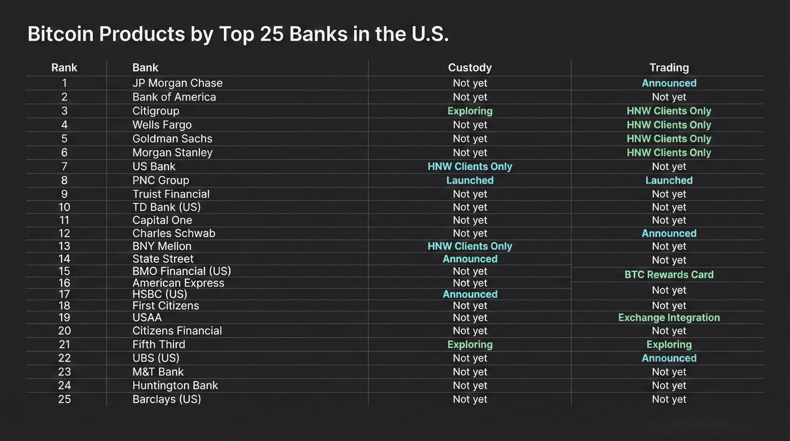 Bitcoin products by top 25 U.S. banks Chart showing which of the top 25 U.S. banks by assets offer, are launching, or are exploring bitcoin products