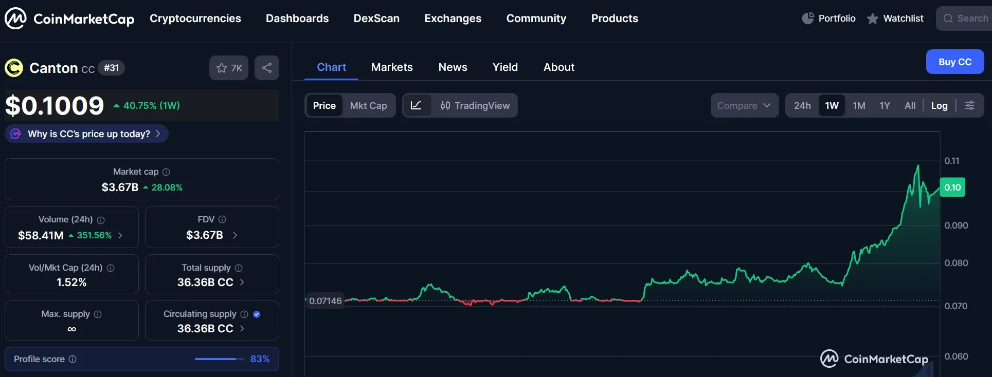 Canton Coin (CC) chart Canton Coin chart on CoinMarketCap