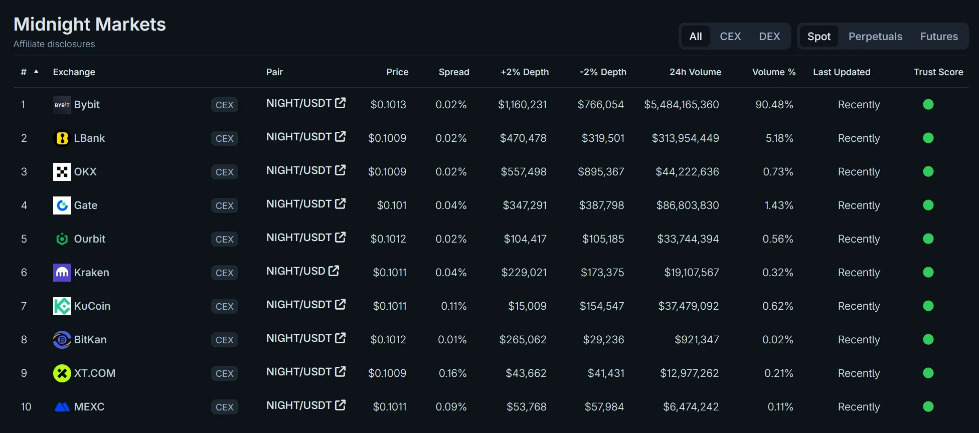 CoinGecko trading volume list showing Bybit as the largest source of reported NIGHT spot volume