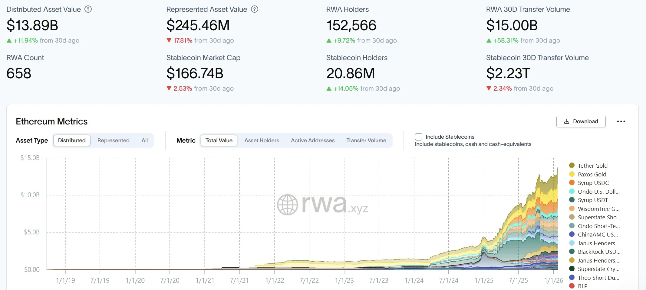 Chart showing Ethereum’s share of tracked tokenized real-world asset value in 2026