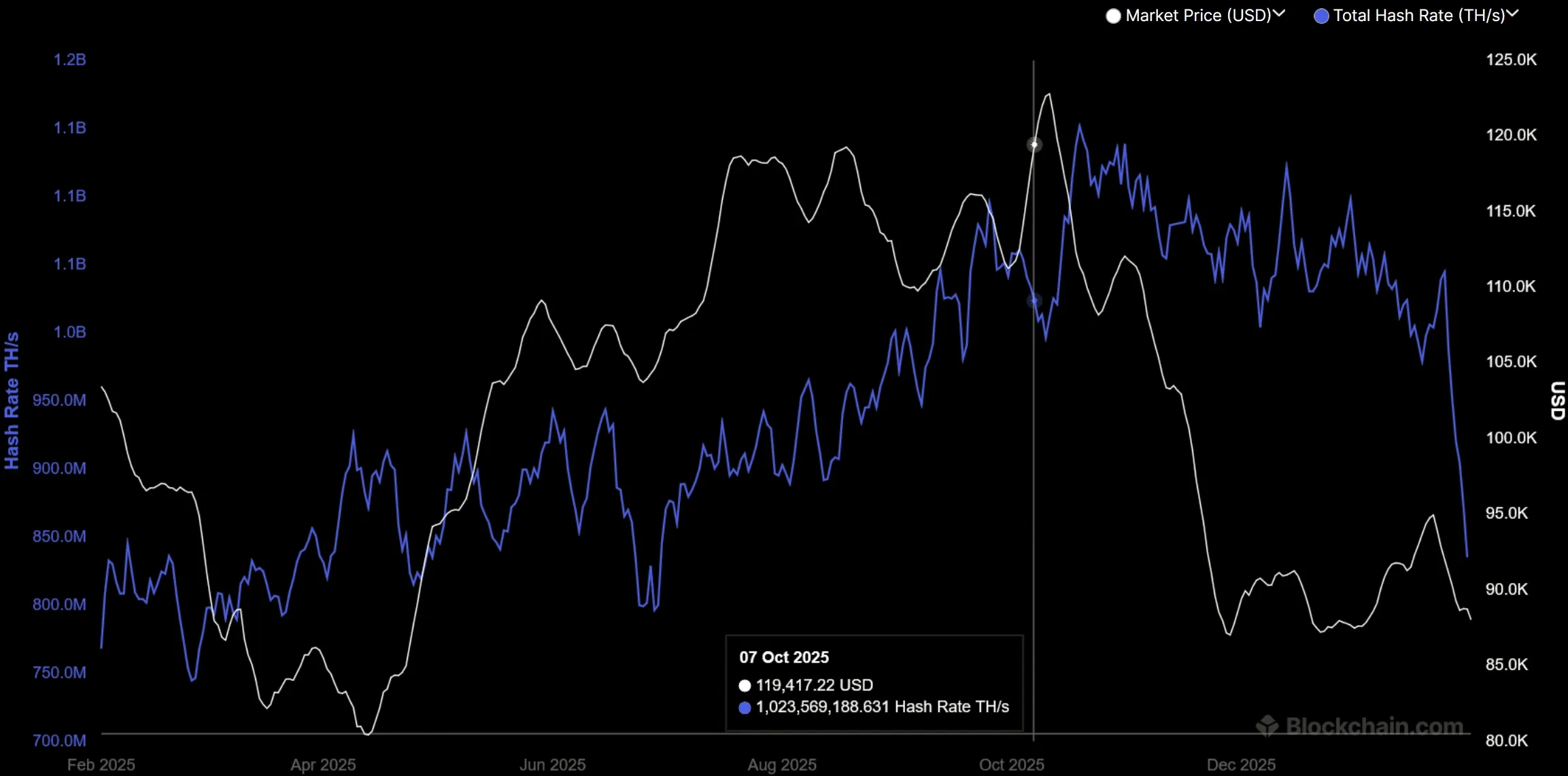 Bitcoin hashrate drop in January 2026 Bitcoin hashrate chart showing a sharp drop during late January 2026