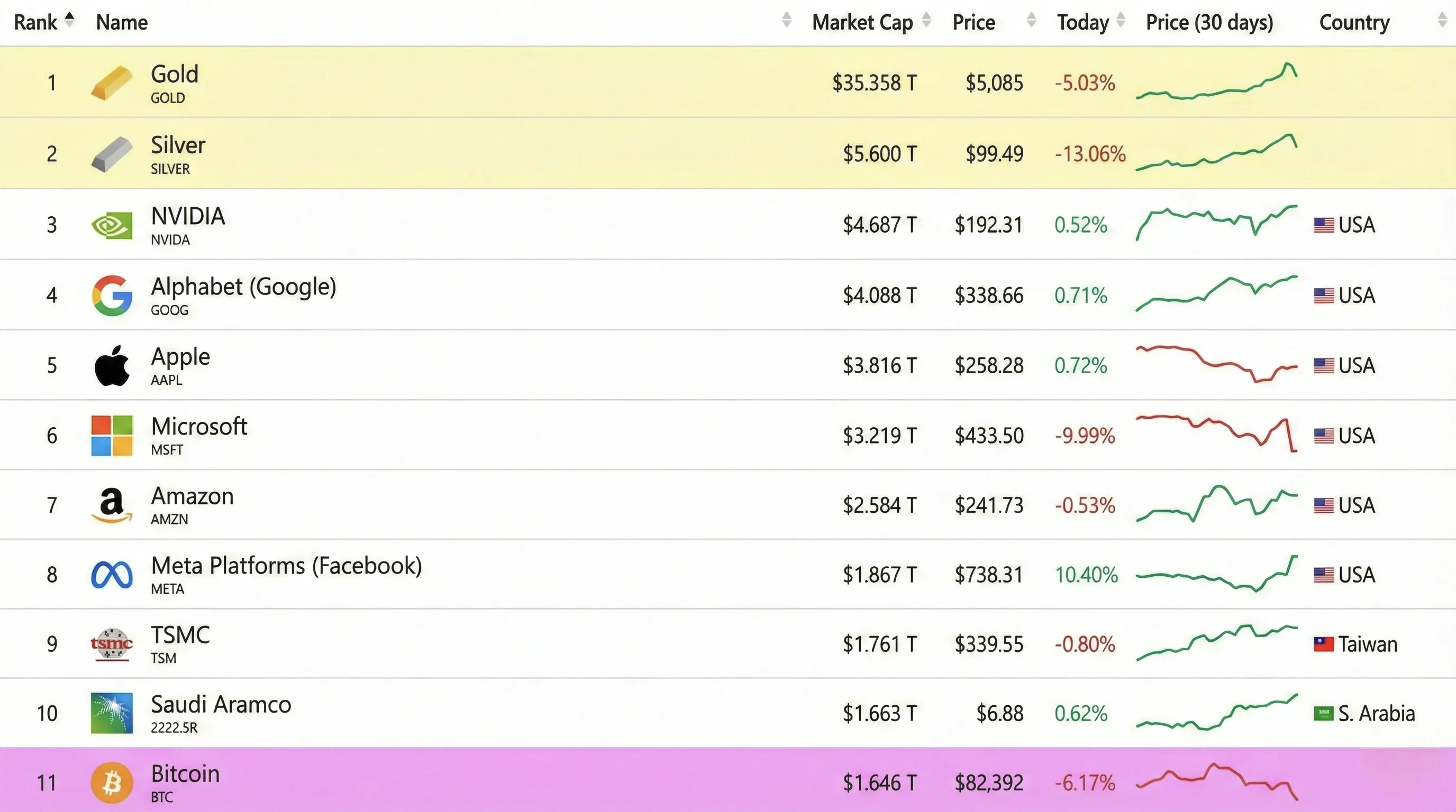 Top-10 assets by market cap Image for a top-10 global assets by market cap table showing Bitcoin moving around the cutoff