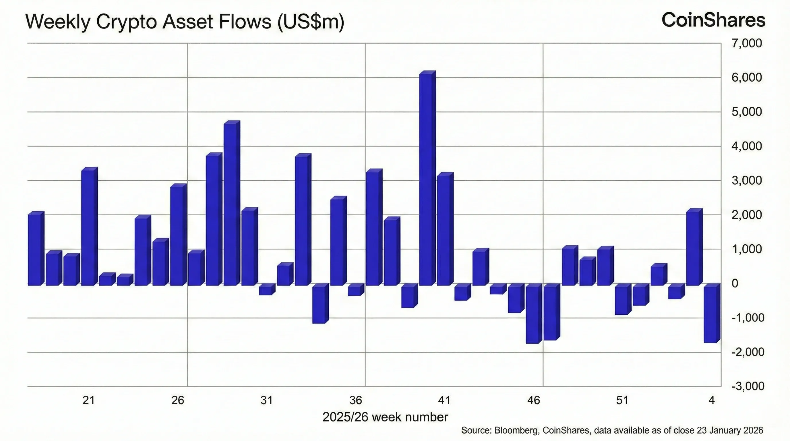 CoinShares chart of weekly crypto asset flows by asset showing net outflows led by bitcoin and ethereum
